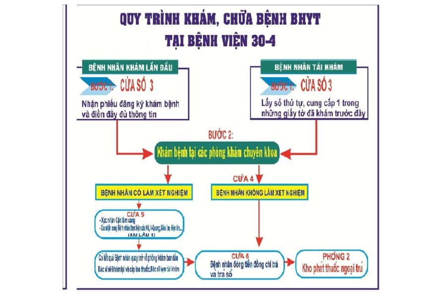 Sơ đồ tóm tắt quy trình khám bệnh tại Bệnh viện 30-4 giúp người bệnh thao tác nhanh chóng và chính xác
