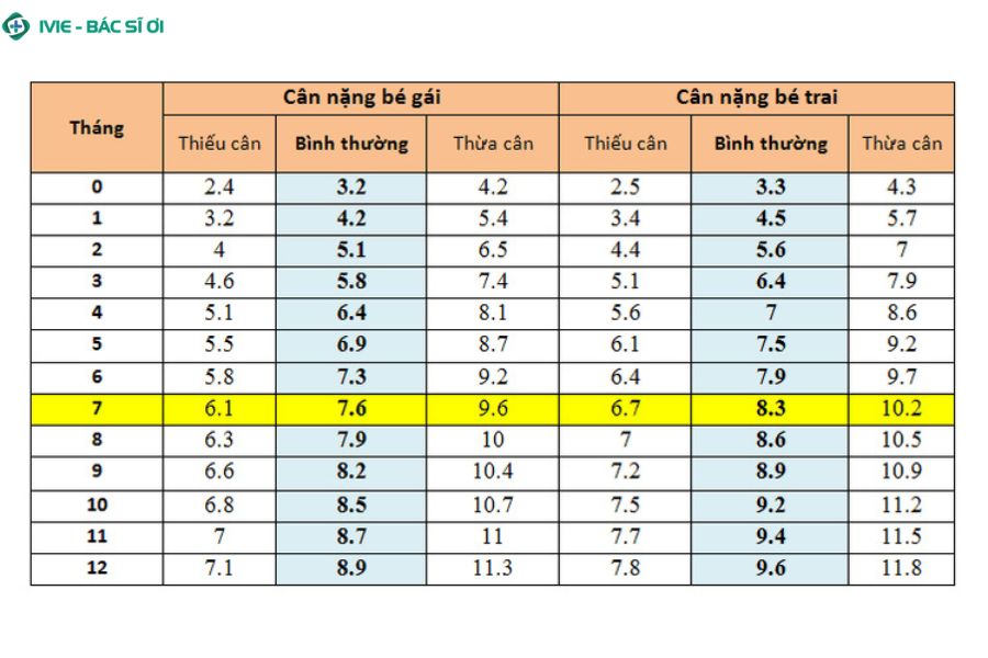 Cân nặng chuẩn WHO cho bé 7 tháng (trai/gái)
