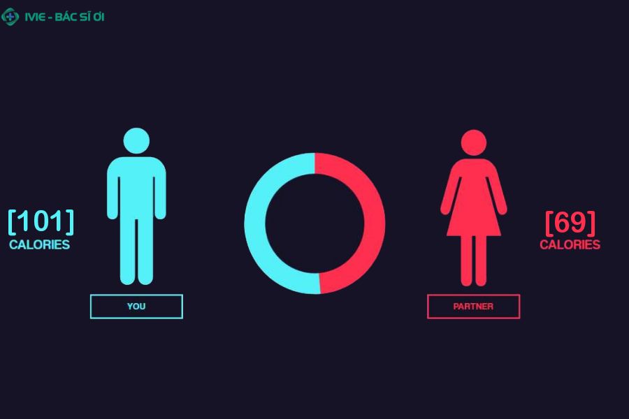 Cường độ và thời gian là hai yếu tố cốt lõi quyết định lượng calo tiêu hao trong mỗi cuộc yêu