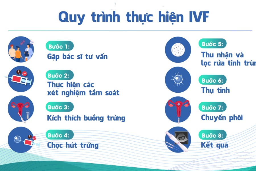 Quy trình thực hiện IVF tại Bệnh viện Đa khoa Hà Nội