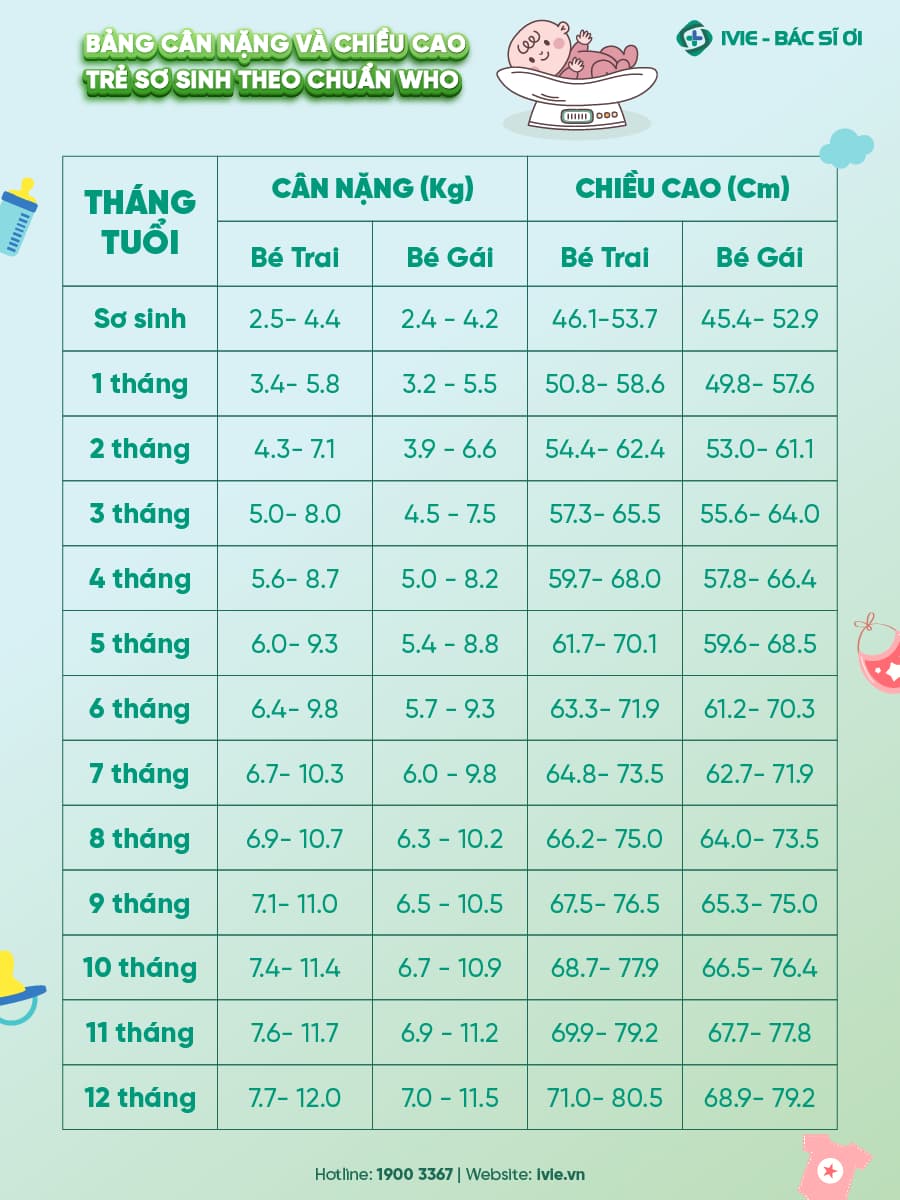 Bảng cân nặng trẻ sơ sinh theo tháng tuổi của trẻ theo chuẩn WHO