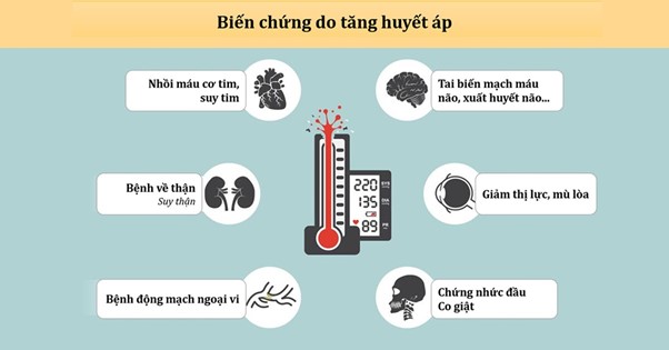 Biến chứng do tăng huyết áp