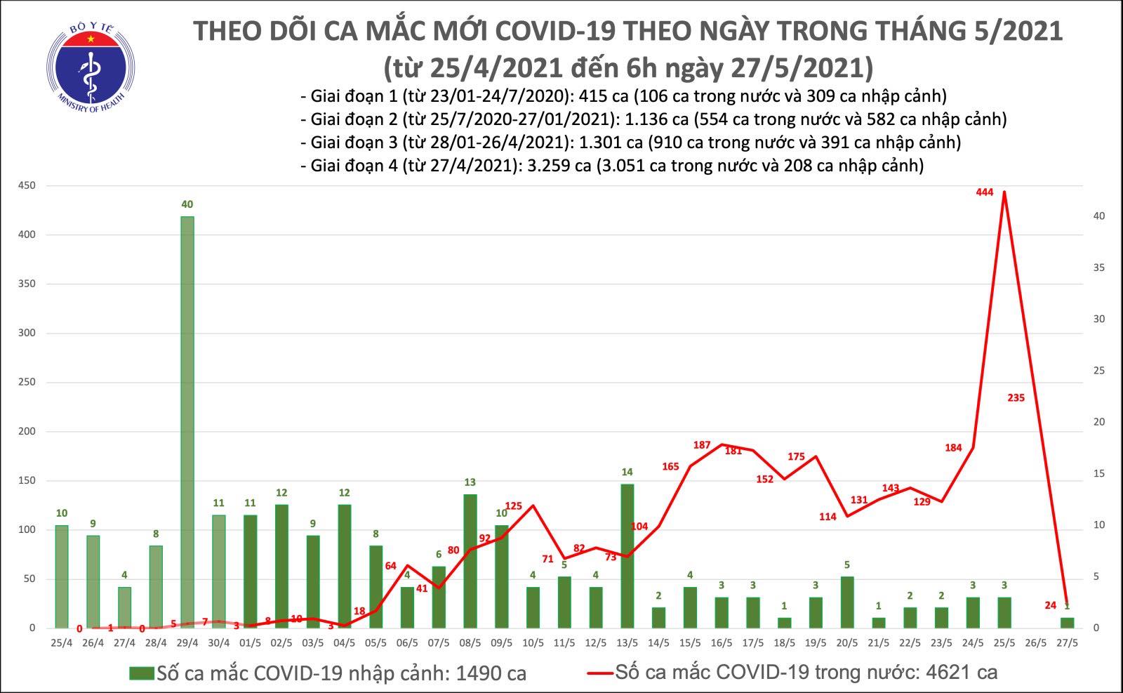 Sáng 27/5: Thêm 24 ca mắc COVID-19 trong nước, Việt Nam đã...