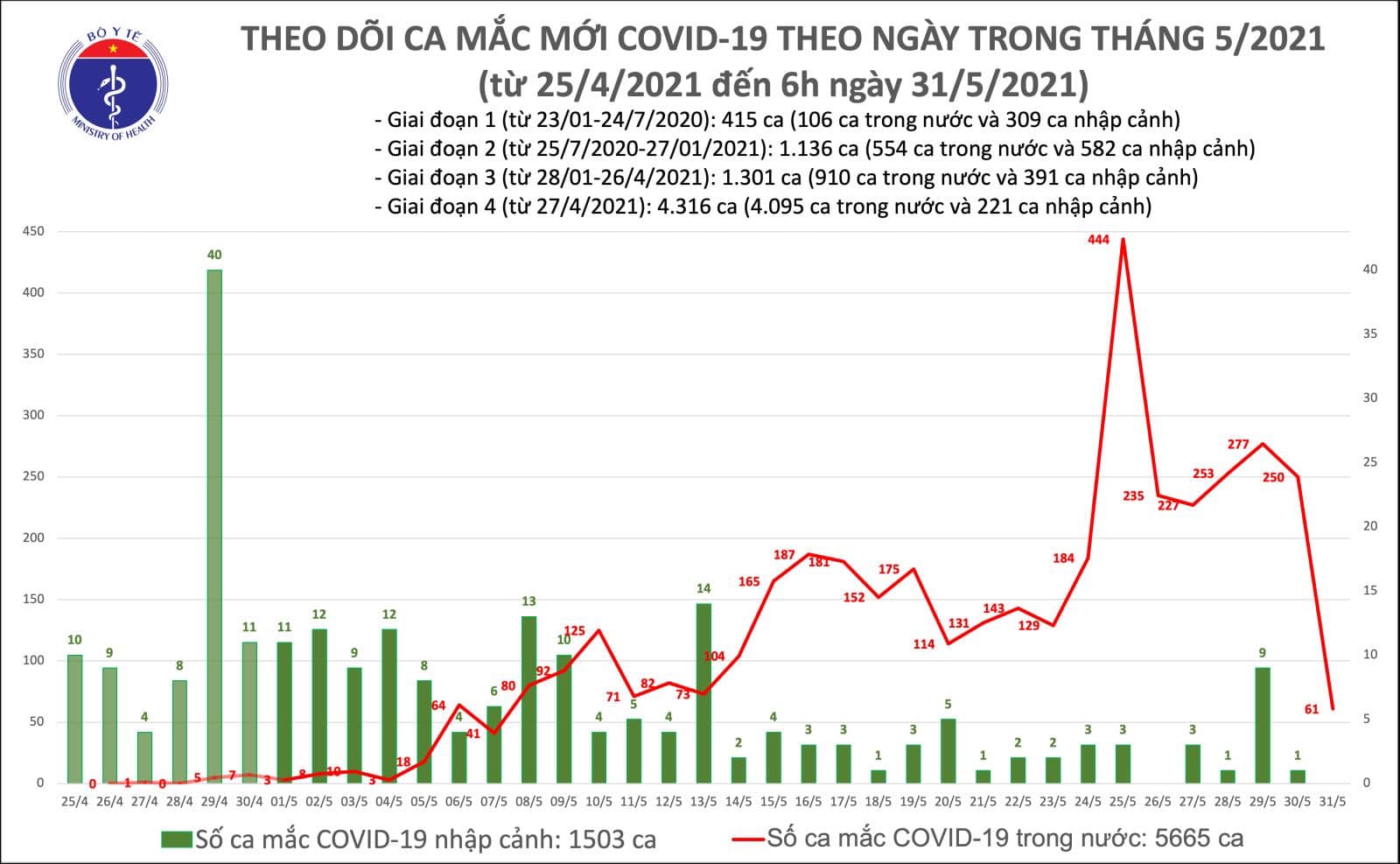 Sáng 31/5: Thêm 61 ca mắc COVID-19 trong nước, Việt Nam...