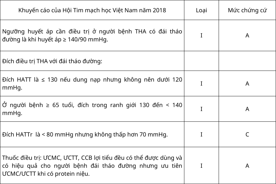 Khuyến cáo điều trị tăng huyết áp ở người bệnh đái tháo đường (Theo hội Tim mạch học Việt Nam 2018)