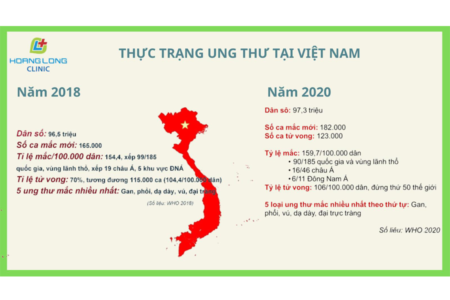 Ảnh: Thực trạng ung thư tại Việt Nam năm 2018 và năm 2020