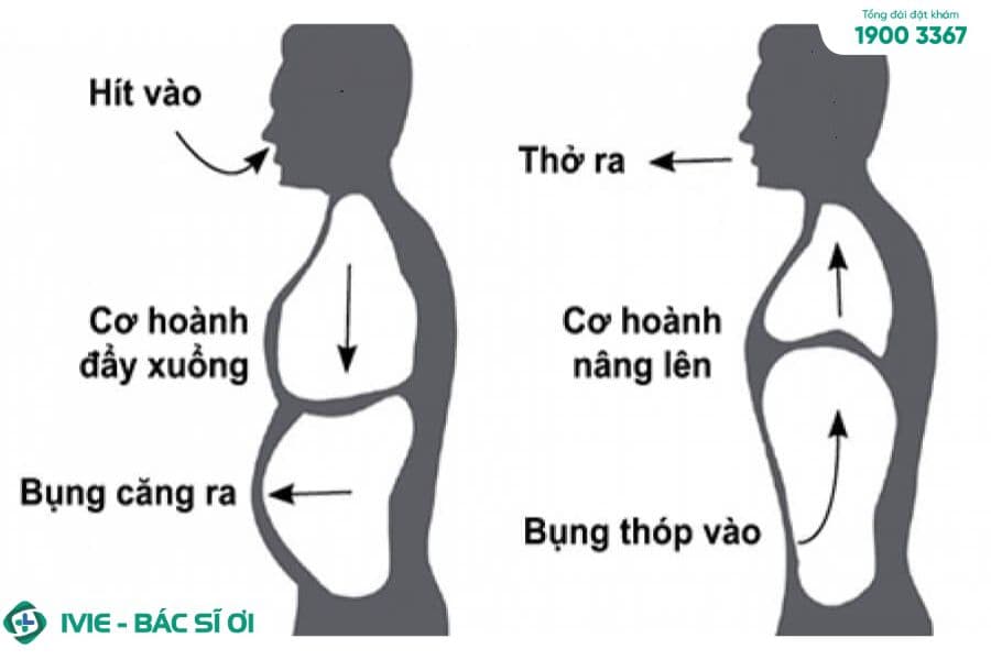 Kỹ thuật hít thở hiệu quả