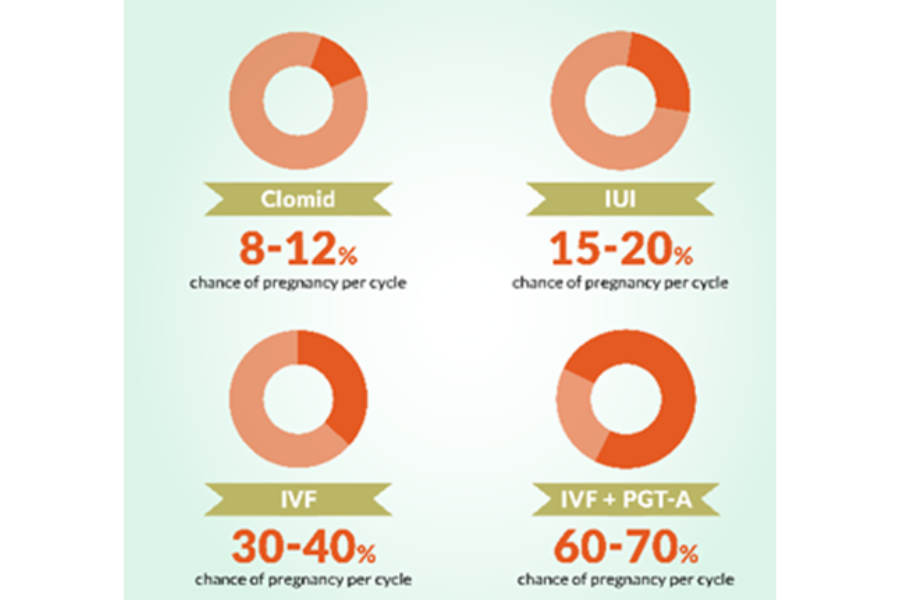 Xét nghiệm PGT-A cho thấy lợi ích rất lớn với những thai phụ tuổi cao
