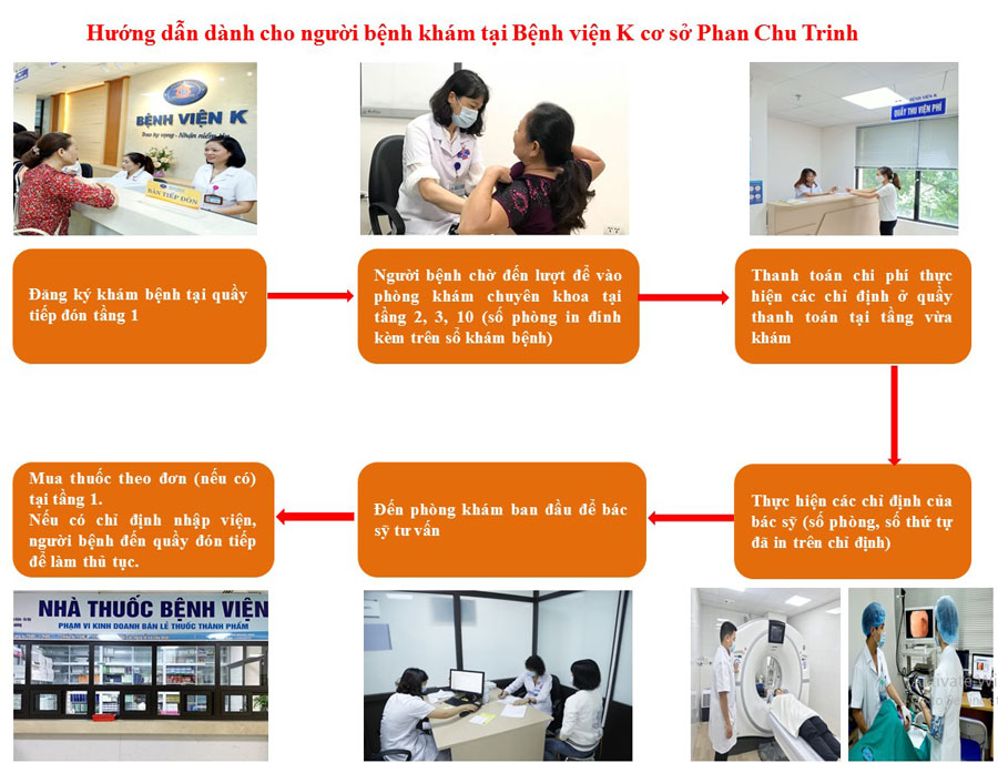 Sơ đồ hướng dẫn khám bệnh tại cơ sở Phan Chu Trinh