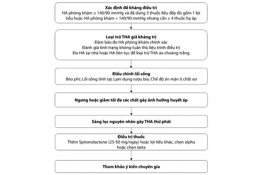 Phác đồ chẩn đoán, đánh giá và điều trị tăng huyết áp kháng trị