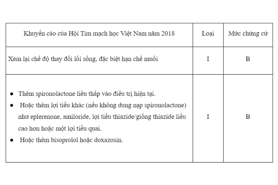 Khuyến cáo của hội Tim mạch học Việt Nam năm 2018 về điều trị tăng huyết áp kháng trị