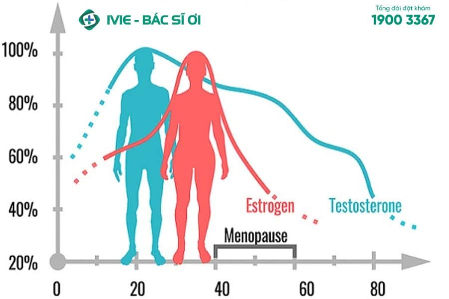 Thay đổi hormone anhr hưởng như thế nào tới cơ thể người