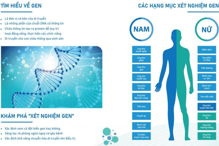 Xét nghiệm Gen tại MIC Việt Nam phát hiện được các bệnh mãn tính và ung thư